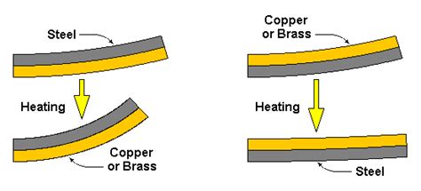 bi sheet metal|bi metallic strip diagram.